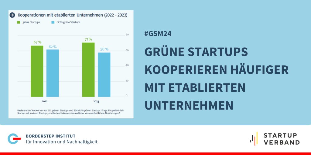 💼💡 Grüne #Startups kooperieren öfter mit der Wirtschaft - im Gegensatz zum allgemeinen Trend steigt dieser Wert sogar im Vergleich zum Vorjahr. 🌱🤝 #Kooperationen #GreenStartupMonitor #GSM24 Mehr dazu im Green Startup Monitor. 👉borderstep.de/wp-content/upl…