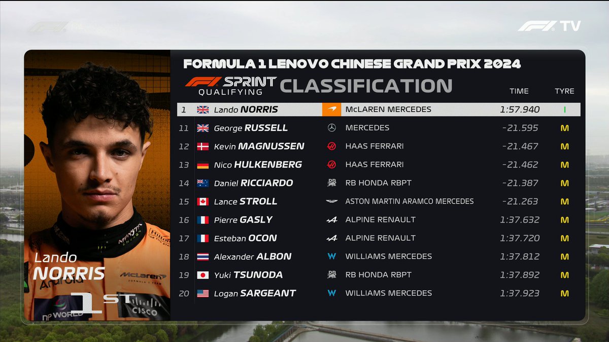 TOP 3 #Formula1 #Lenovo #ChineseGP 🇨🇳 #F1Sprint #SQ3 1⃣Lando Norris 🇬🇧| McLaren 2⃣Lewis Hamilton 🇬🇧| Mercedes-AMG 3⃣Fernando Alonso 🇪🇸| Aston Martin Aramco 📸F1 TV #F1 #LenovoF1 #ChinaGP #SprintQualifying