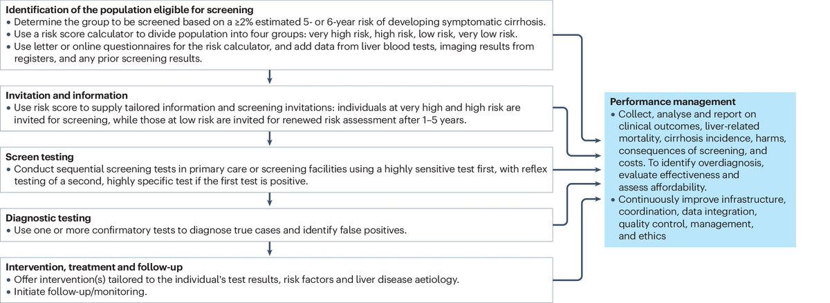 Currently, no screening programmes exist for early detection of liver fibrosis, the precursor of #cirrhosis This article provides insights from colorectal & lung cancer screening to inspire future liver fibrosis screening initiatives rdcu.be/dFbET #WorldLiverDay