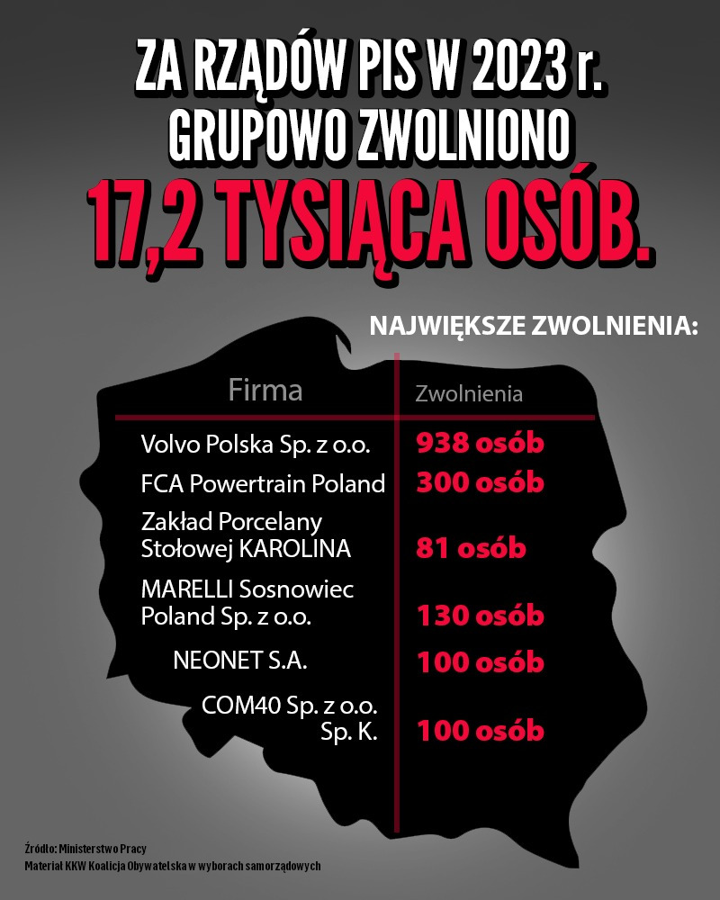 Premierze Morawiecki, przypominamy: w 2023, za Pana rządów, grupowo zwolniono ponad 17 tysięcy osób❗