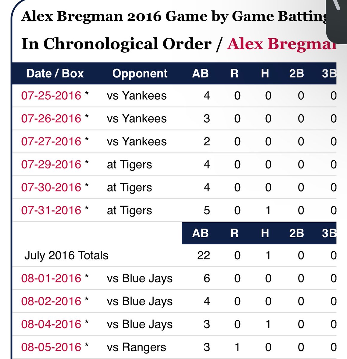 clyde_barnes's tweet photo. @ButchBaseball29 @Schantzyy @Leg_baseball People also forget Alex Bergman’s first 10 career games, wonder why🤔 https://t.co/RPnhvrYRfc