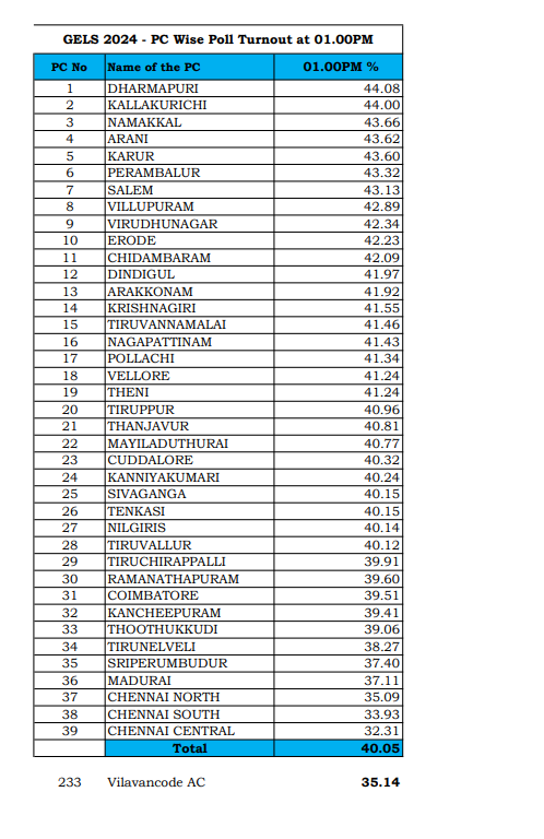 As of 2 pm in TN #Elections2024