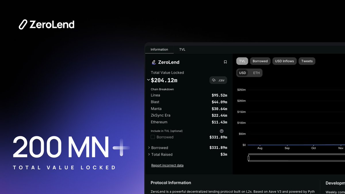 200 million+ in TVL 🚀 $ZERO is growing despite the market turmoil 💪