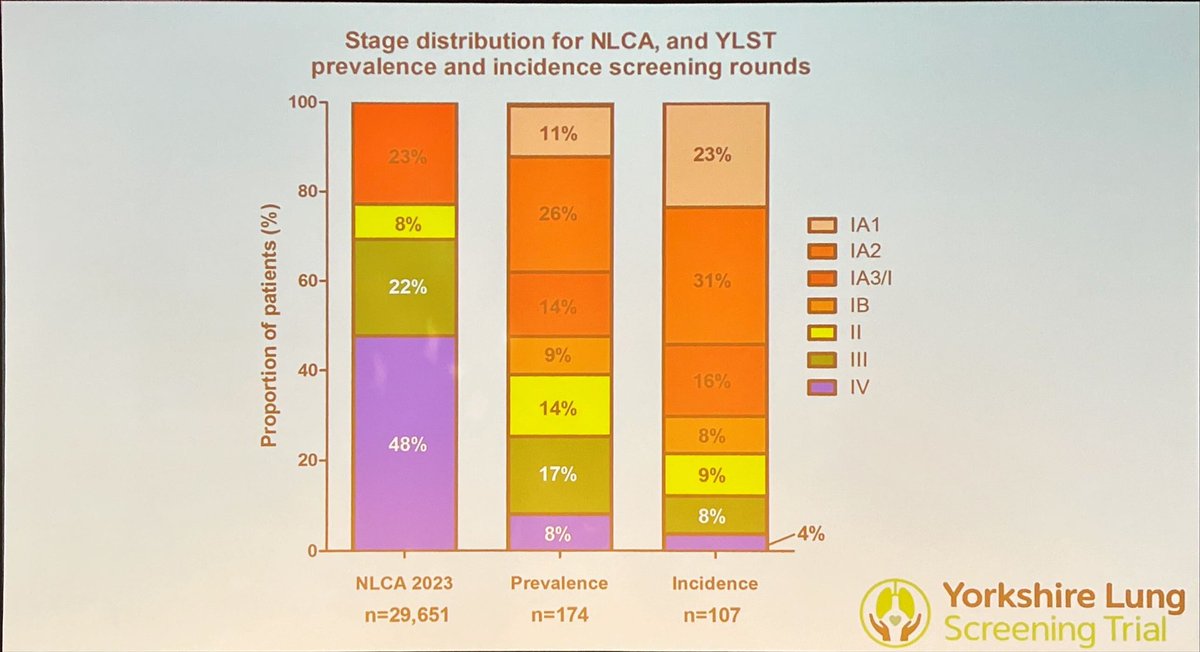 Matt Callister: who should we invite for lung cancer screening? 🔹Yorkshire Lung Screening Trial 🔹Those most at risk also most likely not to attend 🔹88% stage I & II disease in incidence rounds 🔹Risk scores more efficient than risk factors #LCSM #BTOG24