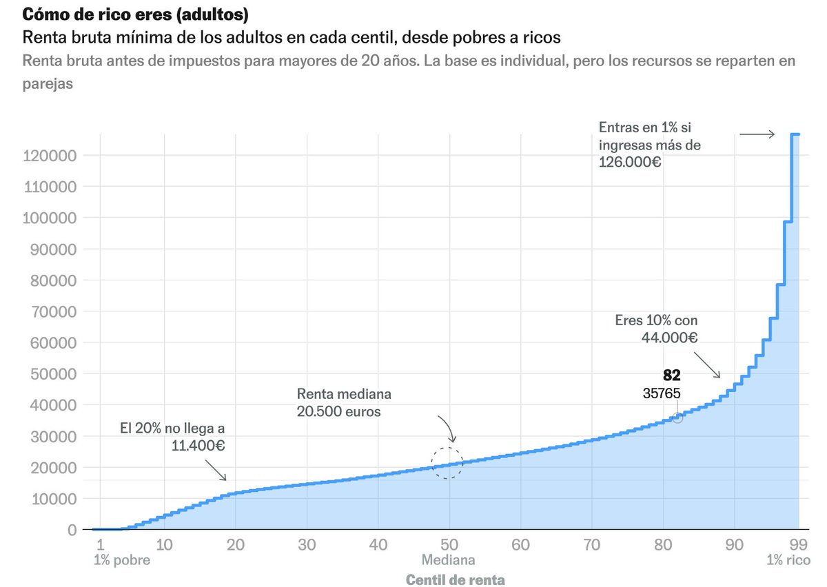 🔸Suponiendo que se refiera a 3000 brutos al mes (y no netos) 🔸Suponiendo que no tenga propiedades 🔸Suponiendo que tenga 12 pagas y no 14 Esa persona de la que esta médica aislada de la realidad habla (oh, sorpresa) estaría entre el 20% de las personas que más ganan en España