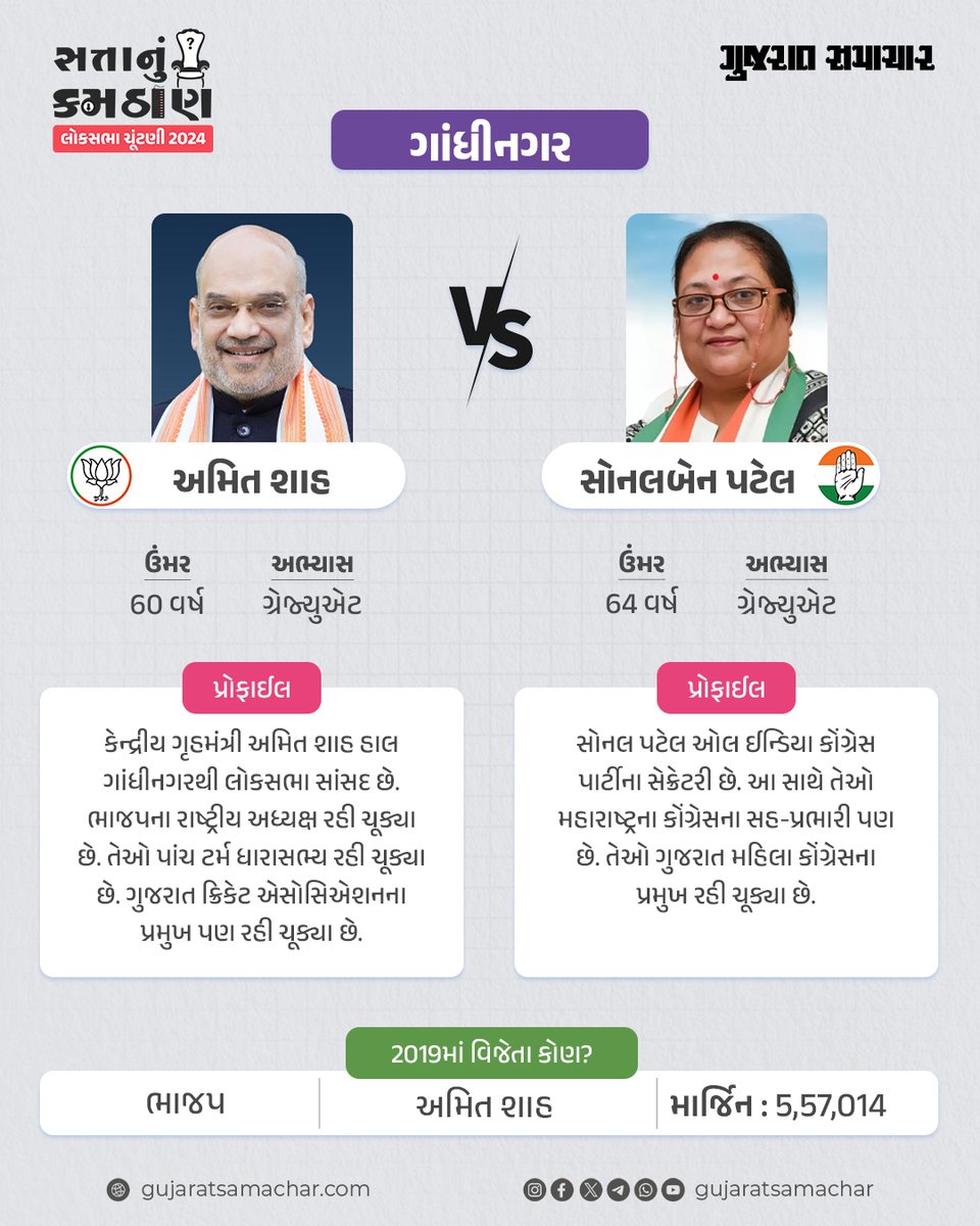 gujratsamachar's tweet photo. Lok Sabha Election 2024 : ગાંધીનગર બેઠક પર ચૂંટણી લડી રહેલા ઉમેદવારોની માહિતી
#Gandhinagar #AmitShah #SonalBenPatel #Congress #BJP #Gujarat #LokSabhaElections2024 #GsElectionCard #GSCard #GujaratSamachar https://t.co/oQPVm8pUcI