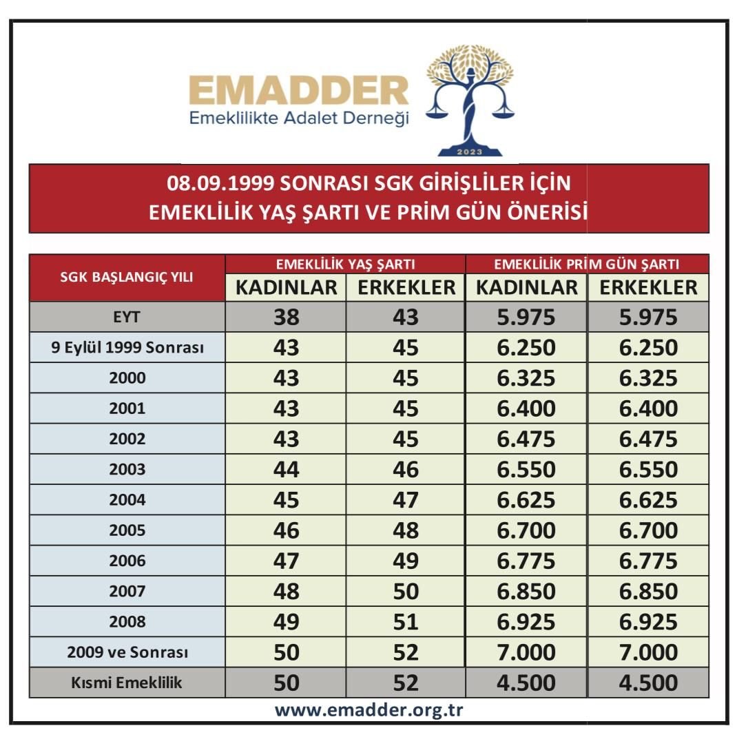 Çalışmaya başladığımız sırayla emekli olmak hakkımız diyoruz. Hepsi bu! 

#KademeTalepDeğilHaktır