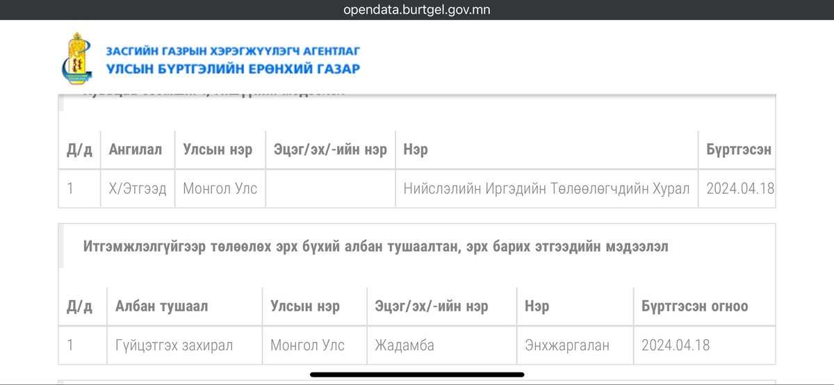 Гэрлийн хурдаар явж бна да? Өчигдөрхөн л, бүр үдээс хойш НИТХ-с зөвшөөрөл авлаа гэсэн. Тэгсэн чинь бүр өчигдөртөө амжуулаад ГЗ нь шинээр томилогдоод Улсын бүртгэлд бүртгүүлчихсэн ч байх шиг?? Хийж бга ажил чинь зөв байж болно оо, гол нь хууль, журам, процессоо дагаж мөрдөөчэээ!