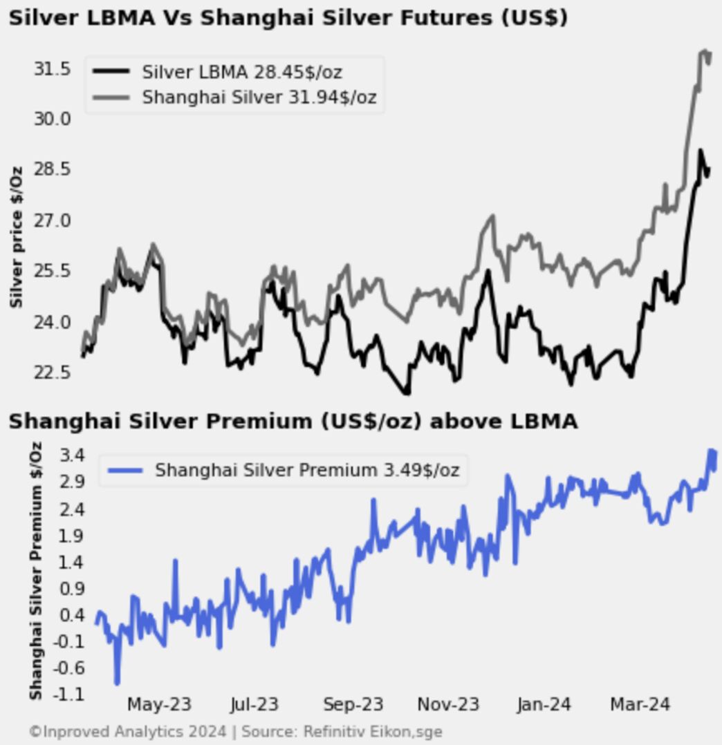 #silver premiums remain elevated in China based on preliminary data at $3.5 per ounce or 12.25% above

#LBMA at $31.94 per ounce on the Shanghai Gold Exchange

#commodities #preciousmetals #china