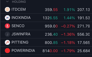 All positions intact. JSW Infra is weakest as of now. May exit if does not move up.