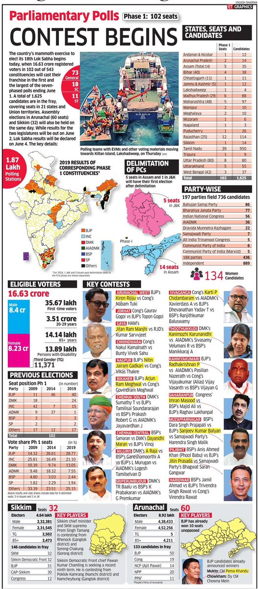 Lok Sabha elections 2024 take off Phase 1 @ETPolitics