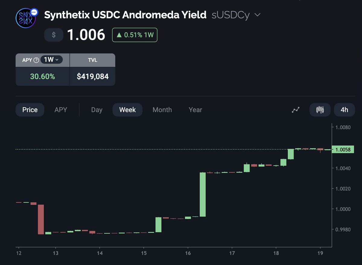 One week in and our Synthetix V3 liquidity vault, sUSDCy, is going strong with a solid 30% APY on USDC. Real yield, real results, all thanks to @synthetix_io.