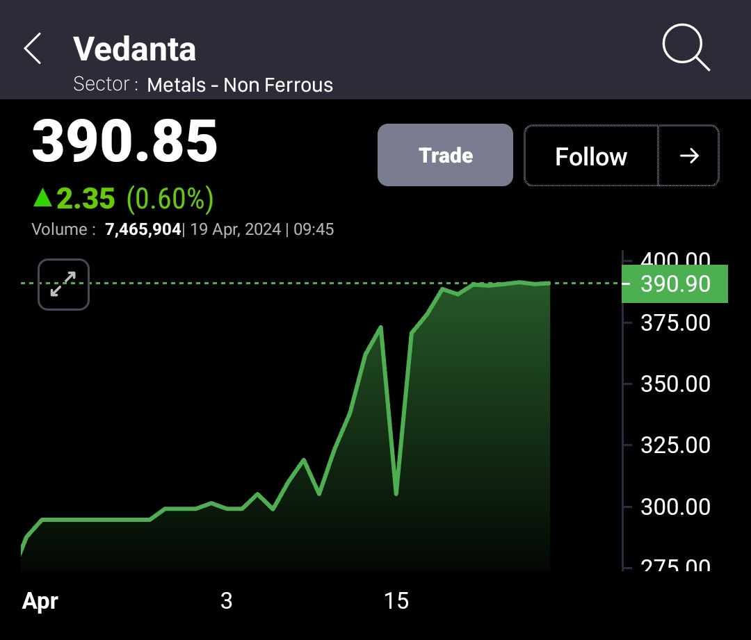 #VEDL 236 TO 392++🚀🚀 ALL TGT DONE ✅✅

AND

SECOND UPDATED TGT DONE 💚

TOTAL - 66% UP 🔥🔥❤️❤️

अब चारो तरफ मेटल ही मेटल के चर्चे 🔊

#Vedanta