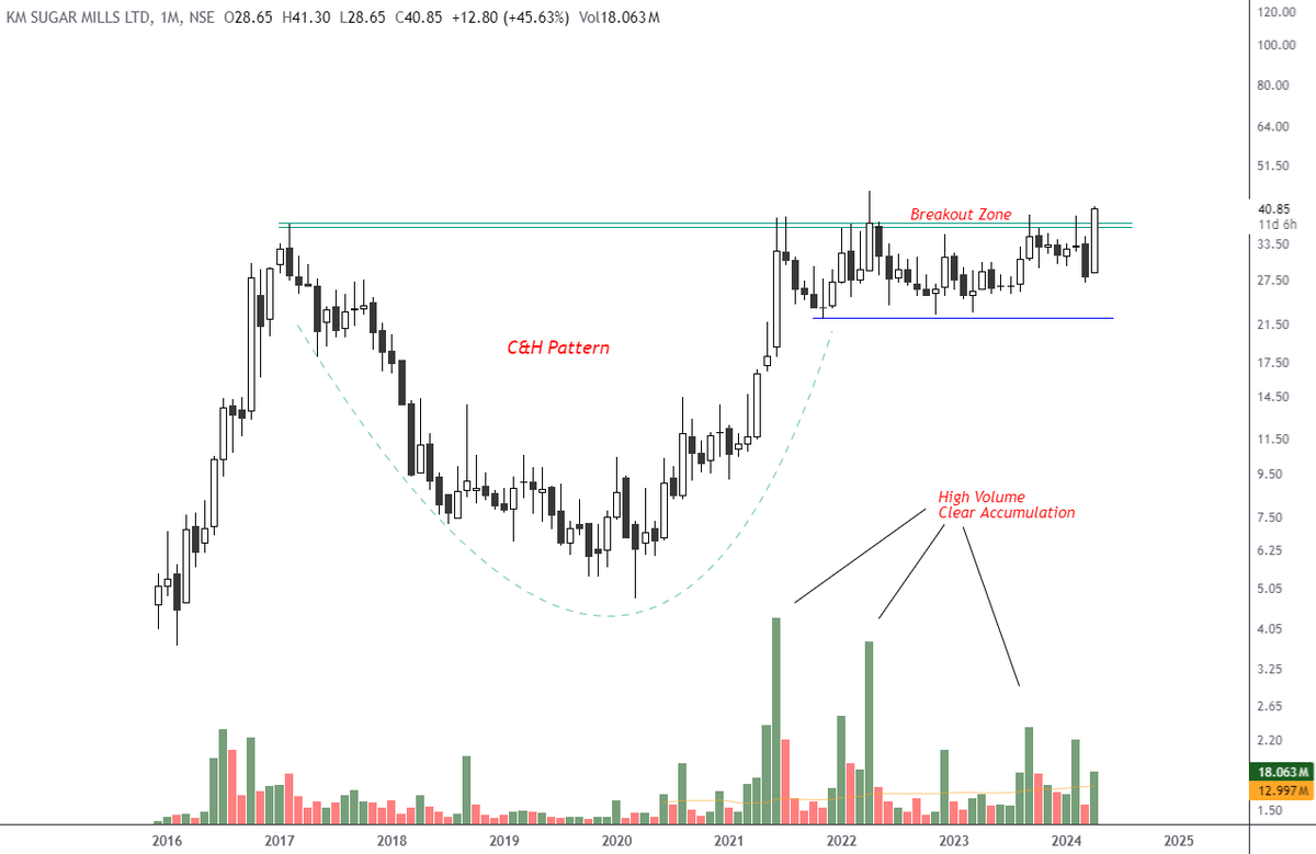 tradinghustlr's tweet image. #KMSUGAR a potential multi-Bagger #Stock 

- Long term C&amp;amp;H Pattern
- Breakout from 7 Yrs long pattern
- High vol on up days is accumulation
- Can be 2x,3x in upcoming days
- Tight range from last 3 Yrs
- 52W high today &amp;amp; Near ATH

#stockmarkets #BREAKOUTSTOCKS #NiftyBank #nifty50