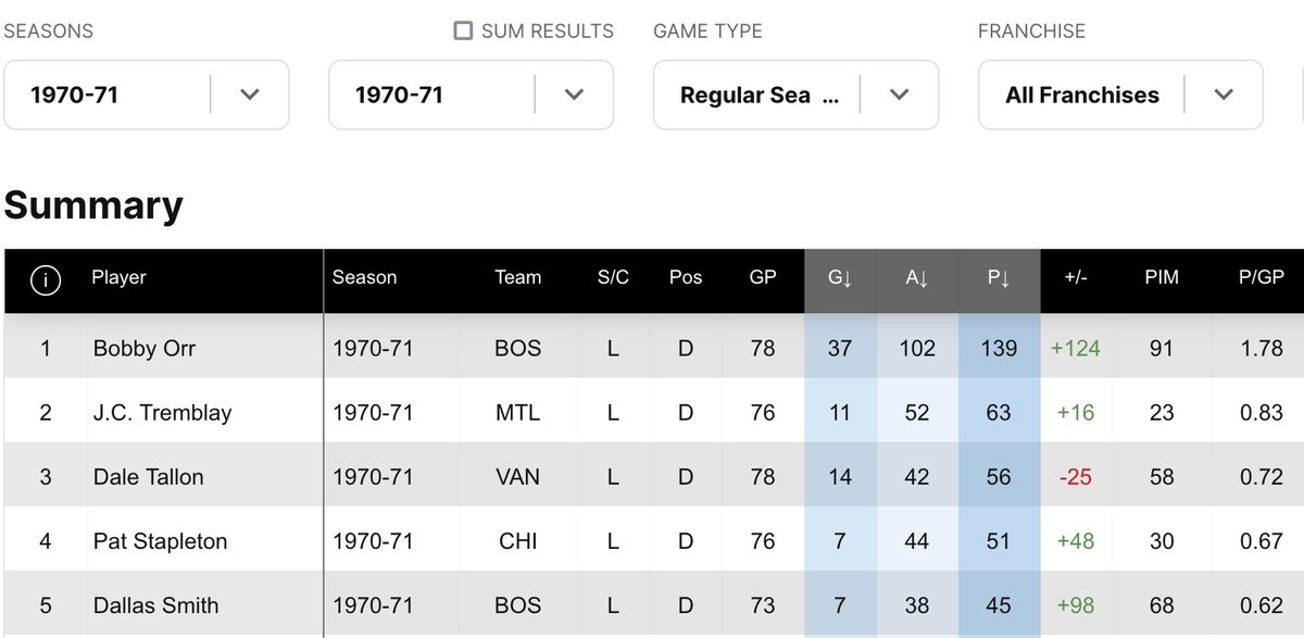 @RobTheHockeyGuy The only other Canuck finished top 3 in points by a dman is Dale Tallon. Quinn's done it twice now.