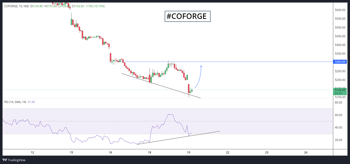 #COFORGE Let's reverse !! #StocksToTrade #StocksInFocus #StockMarketindia #India #stock #trader #Pattern