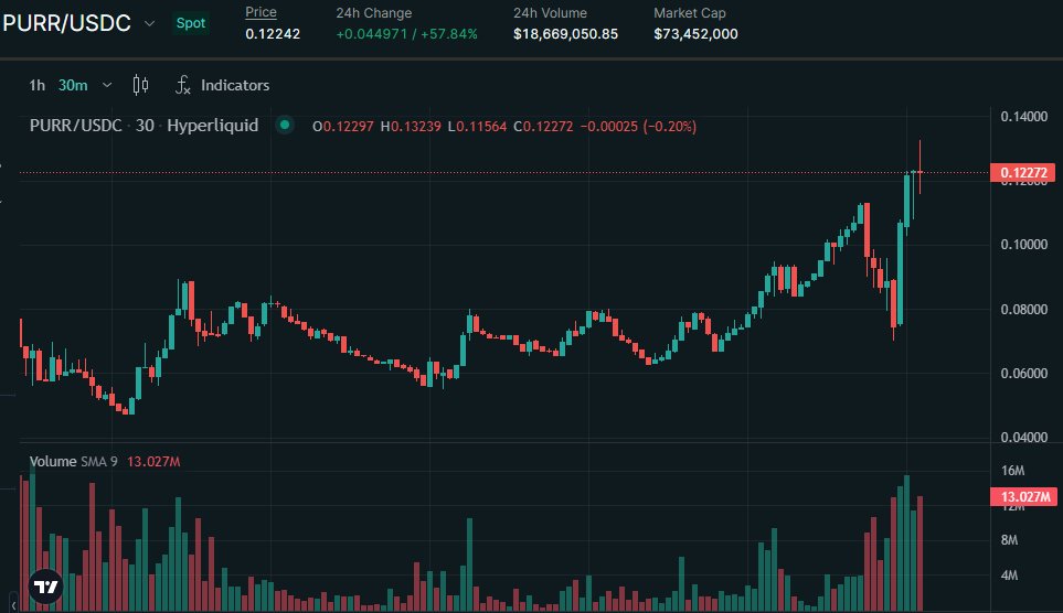 Meow's friend, $PURR performing very well

How did you do that? <a href="/chameleon_jeff/">jeff.hl</a>