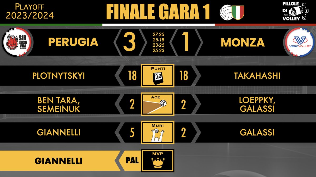 Playoff finale gara 1: i 🔝 di PERUGIA-MONZA 🏐🇮🇹 #Superlega #volley #pallavolo #volleyball #Giannelli
