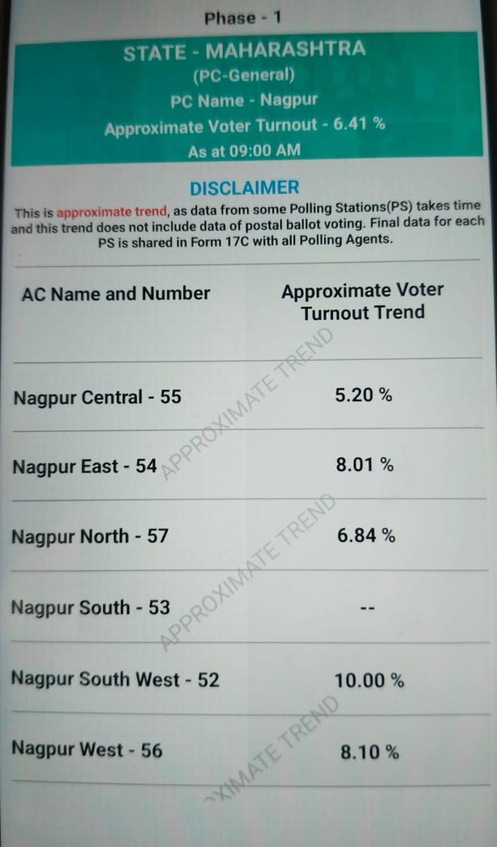 Update of voting %age of #LokSabhaElection2024 #Nagpur seat till 9 am @TOI_Nagpur