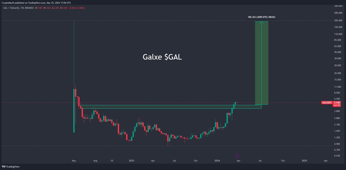 Financial independence in 3 easy steps:

1) Decide how many $ you need to retire.

2) Buy that amount of $GAL coins.

3) Now wait for it it hit $200

Congrats, you’ve fucking made it 🥳

#Crypto #cryptomarket #Bullrun2024 #Bitcoin