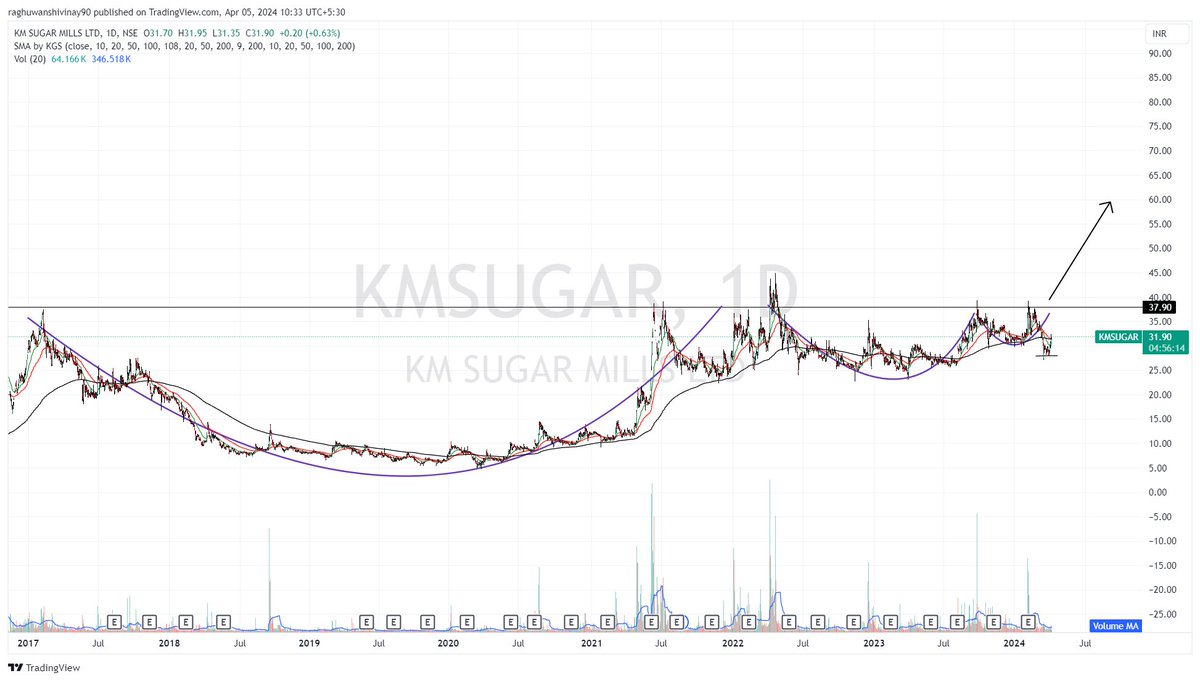 #KMSUGAR  THANKS TO #BIGBULLOF DALALSTREET #rakeshjhunjhunwala  JI 

#nifty50 #smallcap #sugar #