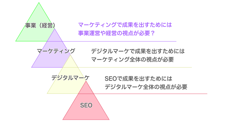 Naoki_Hiratsu's tweet photo. マーケティングだけが出来るマーケターはいらない。という話を最近目にしましたが、私も同意です。

これは、マーケティングスキル全般に言えることだと思っており、上位の概念を理解している人でないとスキルを使いこなし、成果を生み出すことが出来ないと思っています。

自分の場合ですが、BtoBマーケティングに携わり視野が広がったことで、もともと専門分野だったSEOで成果の出す方法を掴めた気がしています。これはおそらく、SEOを含むプロモ戦略を俯瞰視点で見れるようになったことで「SEOをBtoBマーケの立場から、どのような役割を持たせられるか」が分かったからだと思います。

上記の例はレベルが少し低いかもしれませんが、マーケティングの力を使って事業をドライブさせるためには
・ビジネス
・経営
・組織運営
などなど、マーケティングを道具として使う立場の知識経験が必要なのではと、改めて感じています。

わたしも「マーケター」として、より経営やビジネスの現場にもっと立てるように頑張ります。
