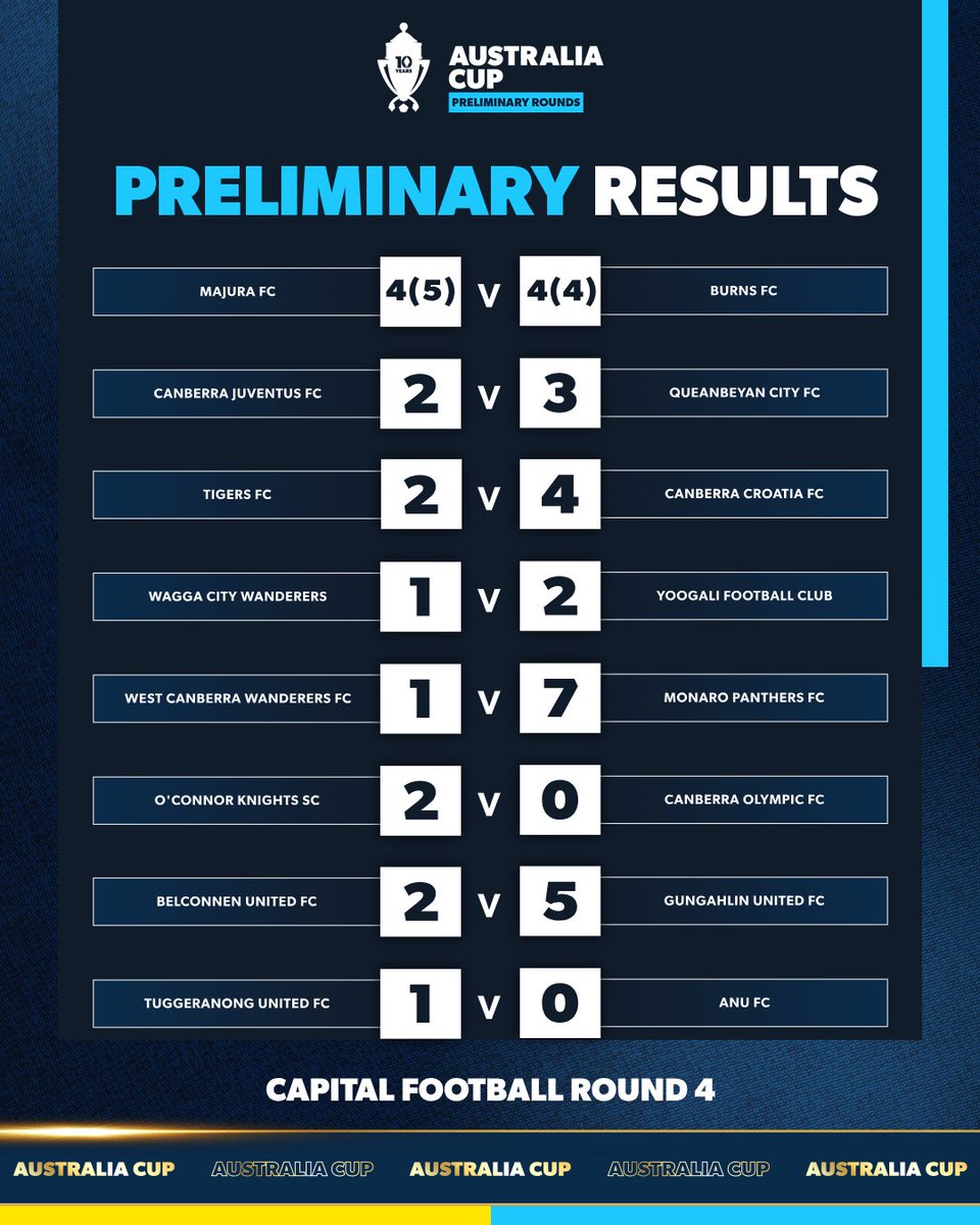 🏆⚽️ @capitalfootballact's #AustraliaCup Preliminary Round Four has concluded after a week of exciting #magicofthecup action. Check all results here ⬇️⬇️