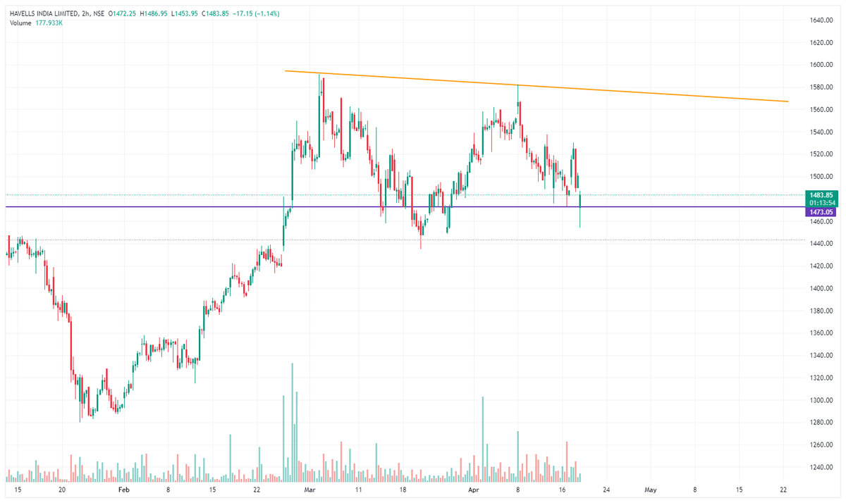 imyagya's tweet photo. #HAVELLS INDIA, seems a buying opportunity https://t.co/8mxTmpk4UN