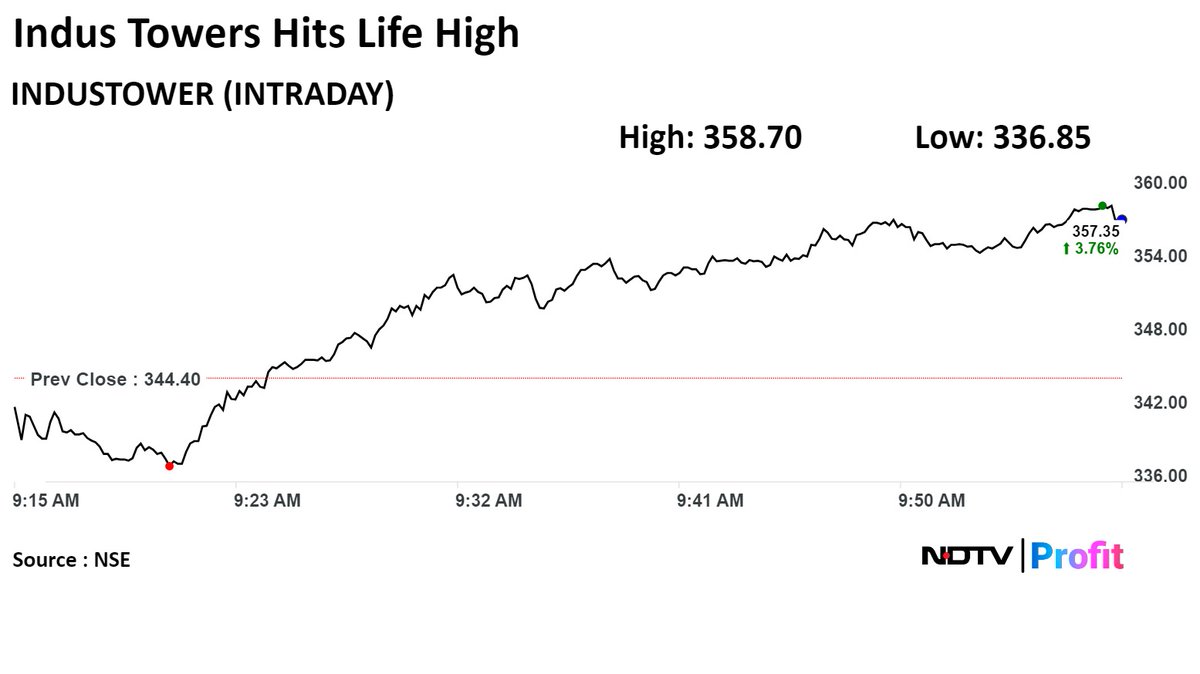 #IndusTower shares hit life high. #NDTVProfitStocks   

Read latest #stockmarket updates: bit.ly/3U6iEax