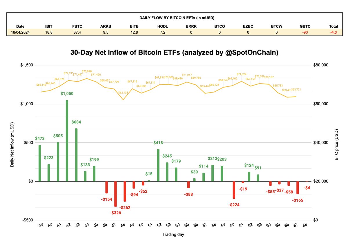 Signal_Quant's tweet photo. 🚨'24.04.18. BTC ETF 순유출입: -$4M

순유출입이 4일(거래일 기준) 연속 마이너스 기록했으며 그나마 유출 규모가 작은게 다행이라면 다행

특히 그동안 유출이 심했던 GBTC(그레이스케일)에서 유출 규모가 감소($133M->$90M)

그래도 IBIT(블랙록), FBTC(피델리티), ARKB(아크인베스트) 등 일부 ETF에서 유입이 들어와 순유출입은 -$4M에 그침