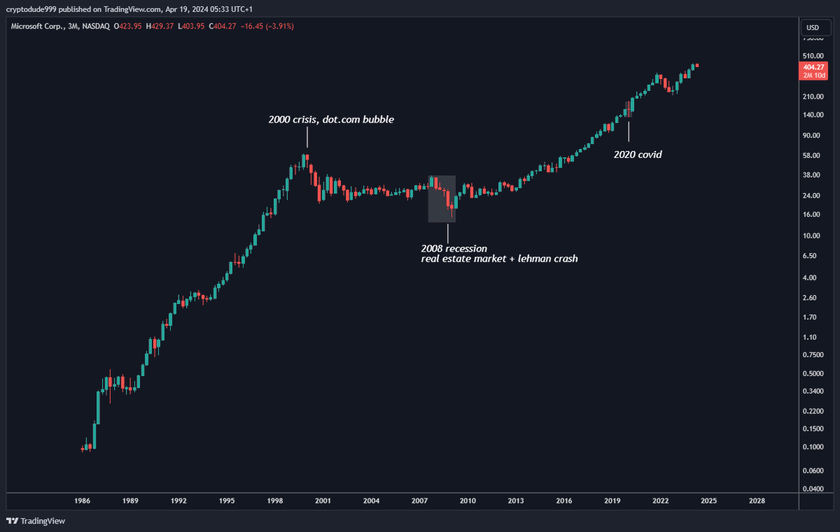 cryptodude999's tweet image. Economic crises of our lifetime seem irrelevant and blown to proportion compared to the looming money printing bubble.  

Central banks' approach toward the economic machine— inflationary policies and the abundance of liquidity provided to commercial banks at every misstep has…