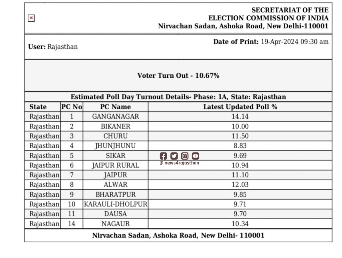 प्रदेश में मतदान की धीमी गति, प्रदेश की 12 लोकसभा सीटों पर सुबह 9:30 बजे तक हुआ 10.67 प्रतिशत मतदान,सर्वाधिक गंगानगर में 14.14 और सबसे कम झुंझुनूं में 8.83 प्रतिशत मतदान