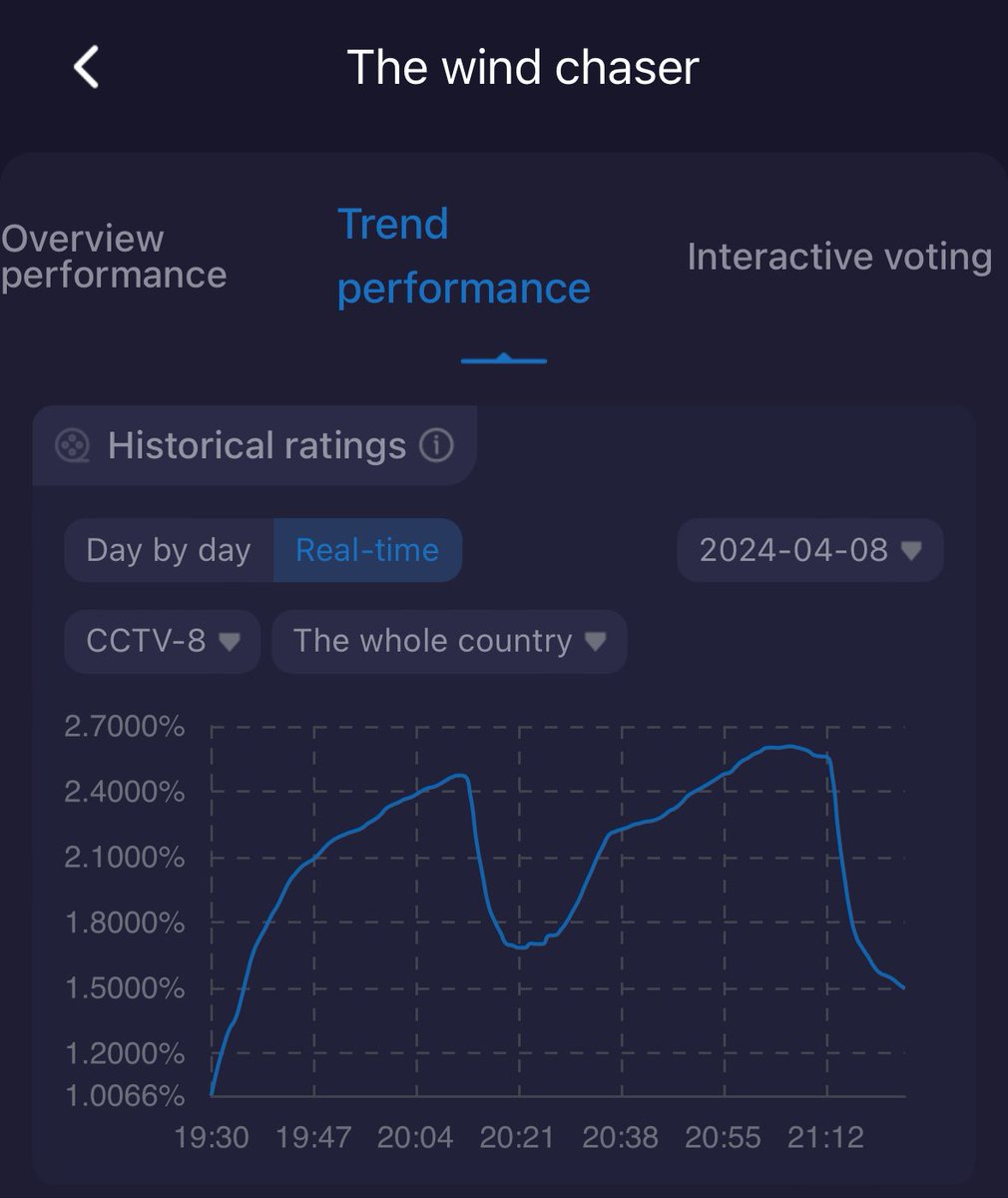 #WarOfFaith has CVB 1.765%, top 3 of CCTV8 currently. With this rating, who’s even counting ads? Ads in satellite TV are not usually tracked, but there are rumours WOF lost ads on CCTV8? See the drop in rating of 20 min between 2 eps every airing day? That’s 20min of ads.