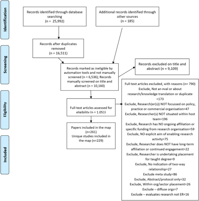 MonashQLab's tweet photo. The implementation of embedded researchers in policy, public services, and commercial settings: a systematic evidence and gap map @BioMedCentral 
#SystematicEvidence #EvidenceMap
https://t.co/CUk3Kqb7dr https://t.co/lQyyCSIBtJ