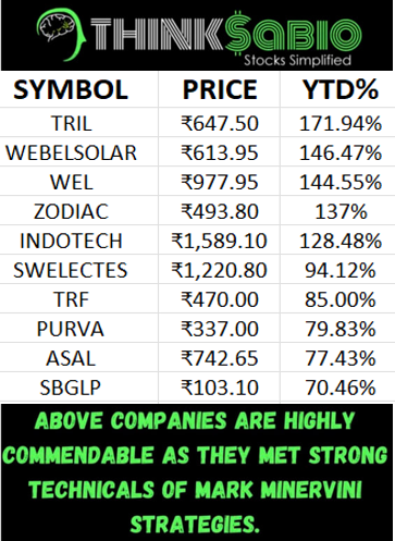 Today's Top 10 Mark Minervini Report Stocks.
Please Explore Our Report Here:
thinksabio.in/reports?report…...
#MarkMinerviniStrategy #StockWatch #ThinkSabioIndia #IndianStockMarketLive #Investing #EquityTrading #StockMarketInvestments