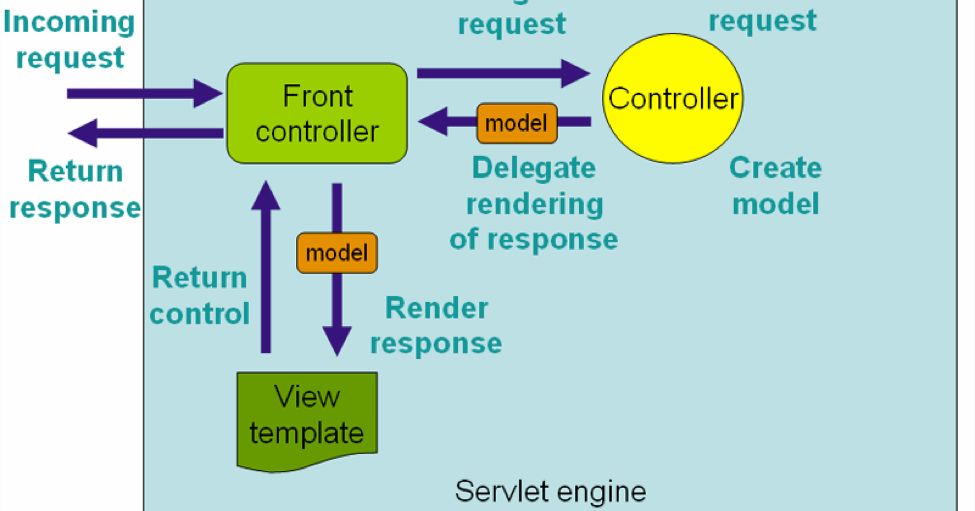 javinpaul's tweet photo. How Spring MVC Framework works? How HTTP Request is processed?  https://t.co/LE4v8sjS4X https://t.co/VAkCwZb8Sb