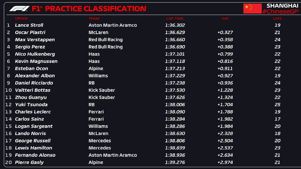 FP1 CLASSIFICATION Stroll tops the only practice session of the weekend 👏 Next up 👉 #F1Sprint qualifying #F1 #ChineseGP