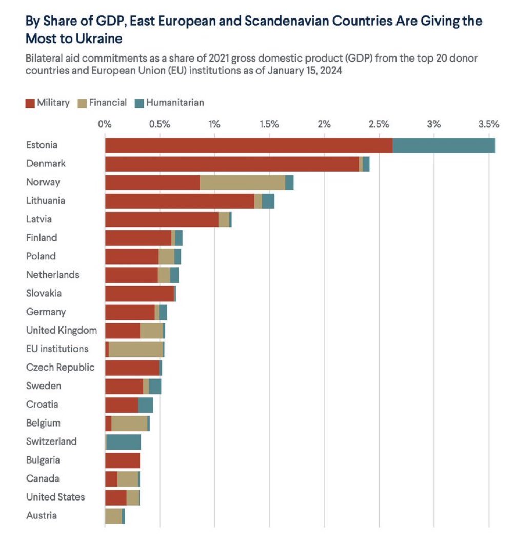 RpsAgainstTrump's tweet photo. Donald Trump today: “Why isn’t Europe giving more money to help Ukraine? Why is it that the United States is over $100 Billion Dollars into the Ukraine War more than Europe…”

This is a lie. https://t.co/t4UBvdYFgX