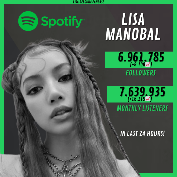 📊Spotify Update
➢ Lisa has now 6.961.785 (+8.100📈) followers and 7.639.935 (+16.119📈) monthly listeners on Spotify!

➢3 days in a row with both increasing! 💸

#LALISA #MONEYTO1BILLION #MONEY #리사 #LISA #RCAxLLOUD #RCAXLISA