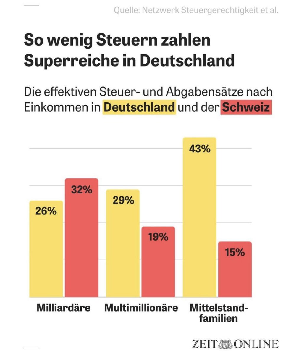Diese Statistik versieht DIE ZEIT mit der Überschrift: „So wenig Steuern zahlen Superreiche“ Für mich schreit sie nach: „So unverschämt hohe Steuern blecht der Mittelstand in Deutschland.“
