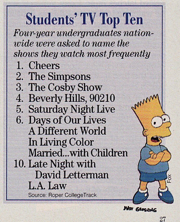 📺College Students' TV Top Ten — TV Guide (April 18, 1992)