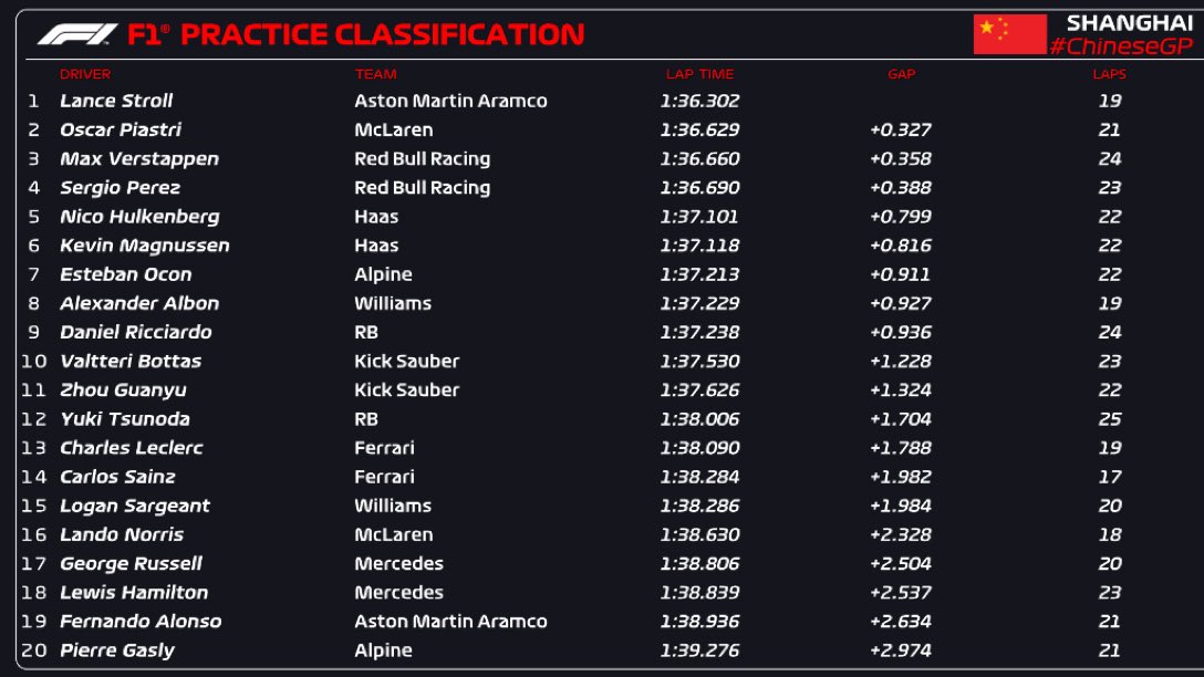 #F1 Resultado completo de FP1 #ChineseGP