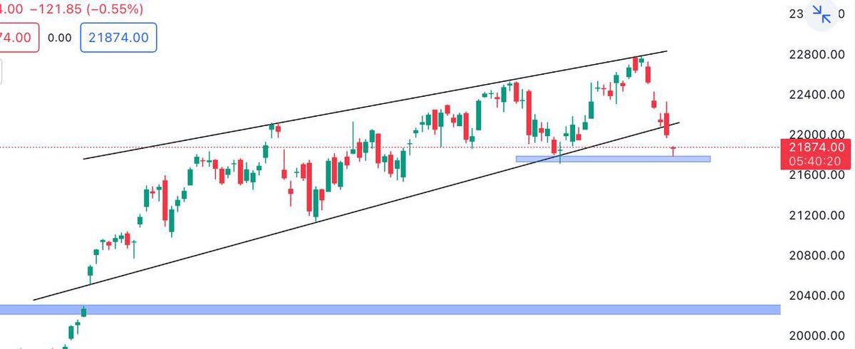 Rohit saraswat (@traderr_25) on Twitter photo Nifty
Now trading at previous swing low support zone
Cmp 21874
Pullback possible
Telegram t.me/Earning_with_l…
<a href="/Breakoutrade94/">Breakout/Reversal Charts</a>
<a href="/cakunalshah1983/">💥SWING TRADE IDEAS🔥</a>
@PalorHarsh
<a href="/Atulsingh_asan/">ASAN</a>
<a href="/itsprekshaBaid/">Preksha Baid</a> Nifty
Now trading at previous swing low support zone
Cmp 21874
Pullback possible
Telegram t.me/Earning_with_l…
<a href="/Breakoutrade94/">Breakout/Reversal Charts</a>
<a href="/cakunalshah1983/">💥SWING TRADE IDEAS🔥</a>
@PalorHarsh
<a href="/Atulsingh_asan/">ASAN</a>
<a href="/itsprekshaBaid/">Preksha Baid</a>
