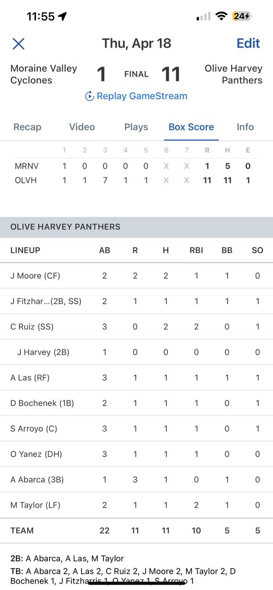 Olive-Harvey College Baseball (@ohc_baseball) on Twitter photo Panthers win 2 today over Moraine Valley for their 19th and 20th win on the season! Panthers win 2 today over Moraine Valley for their 19th and 20th win on the season!