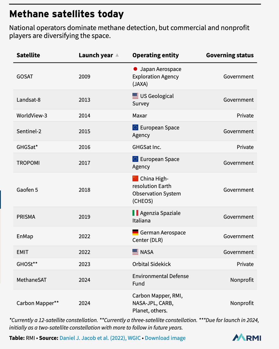 How do satellites detect #methane, the clear, odorless, and highly potent GHG? With a spectrometer - a sensor that analyzes light absorption. Read more on these cutting-edge #emissions measurement tools from member org @RMI: rmi.org/methane-satell…