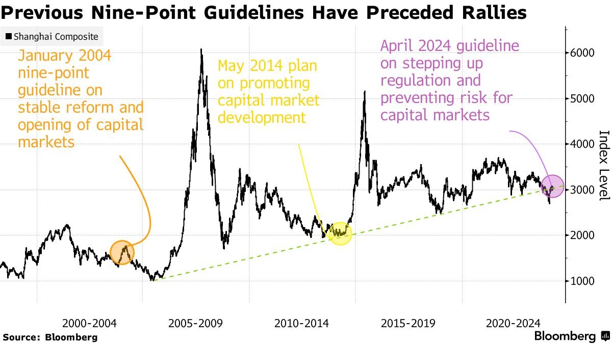 🇨🇳 #China Aims to End Age of Froth With New Stock Market Reforms – Bloomberg bloomberg.com/news/articles/…