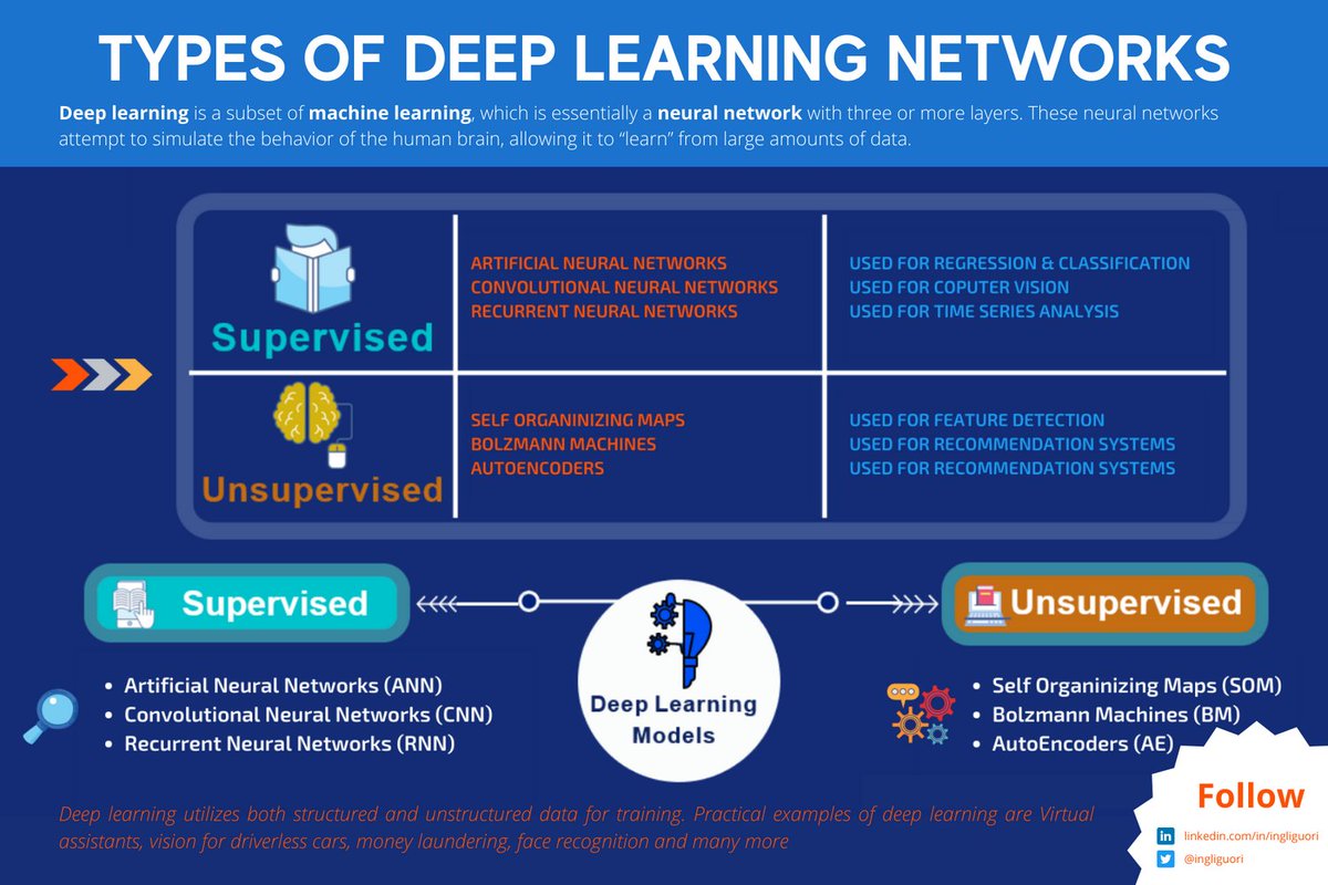 #Infographic: Types of #DeepLearning networks!
via @ingliguori

#MachineLearning #ImageAnnotation #DataMining #DataLabeling #DataScience #Analytics #EmergingTech #AI #ArtificialIntelligence #DataAnnotation

 cc: @mvollmer1 @antgrasso @avrohomg @HaroldSinnott