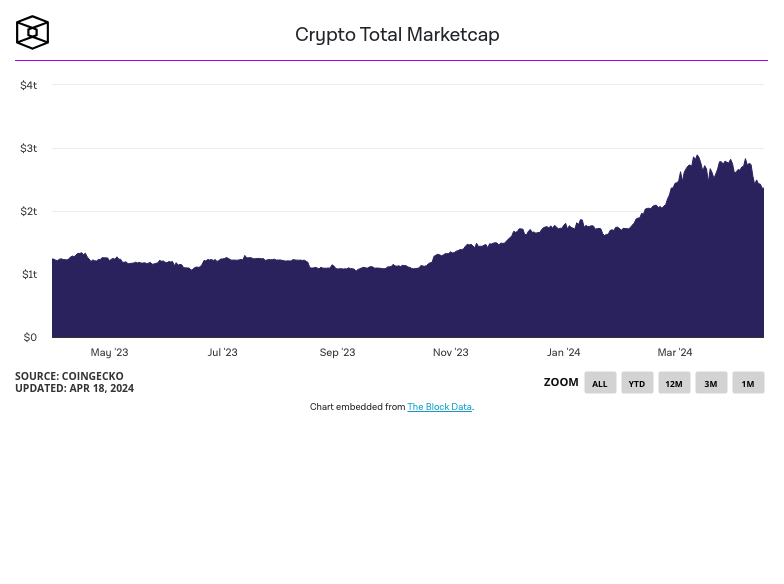 Datability_rep's tweet image. 📈 Total market capitalization of all cryptocurrencies 
 #crypto #market