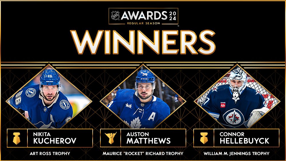 Nikita Kucherov wins the Art Ross with 144 points Auston Matthews wins the Rocket Richard with 69 goals Connor Hellebuyck wins the Jennings Trophy