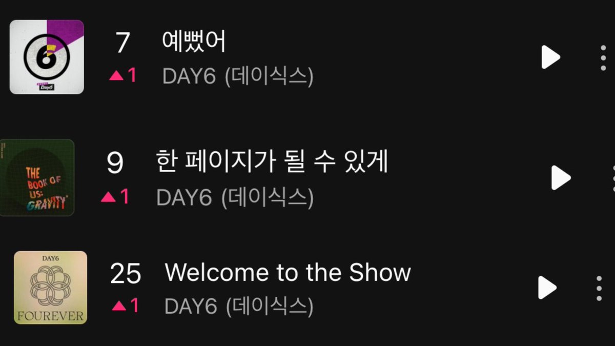 🍈Melon Daily Chart (April 18, 2024)

#7 You Were Beautiful(+1)*NEW PEAK*
#9 Time Of Our Life(+1)*NEW PEAK*
#25 Welcome To The Show (+1)

🔥🔥🔥🔥

#DAY6 #Fourever 
#Welcome_to_the_Show
<a href="/day6official/">DAY6</a>